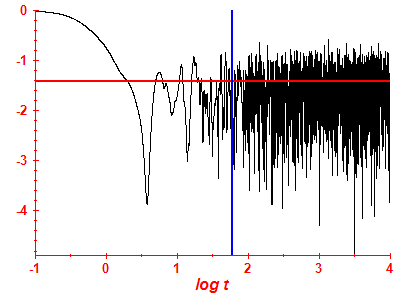 Survival probability log